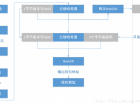 精通比特币(14):公钥加密和加密货币