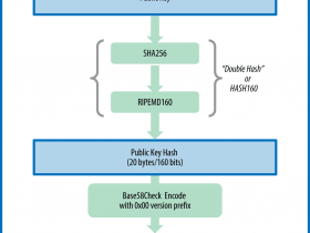 精通比特币(19):比特币地址是怎么生成的？