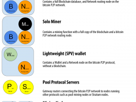 精通比特币(47):比特币网络中的节点类型及角色